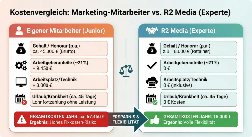 Infografik Kostenvergleich Festanstellung Marketing Mitarbeiter gegen R2 Media Agentur Retainer, zeigt Ersparnis von ca. 40.000 Euro.